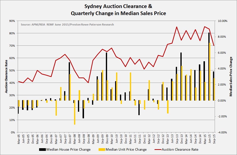 Sydney Auction clearance and median sales price chart