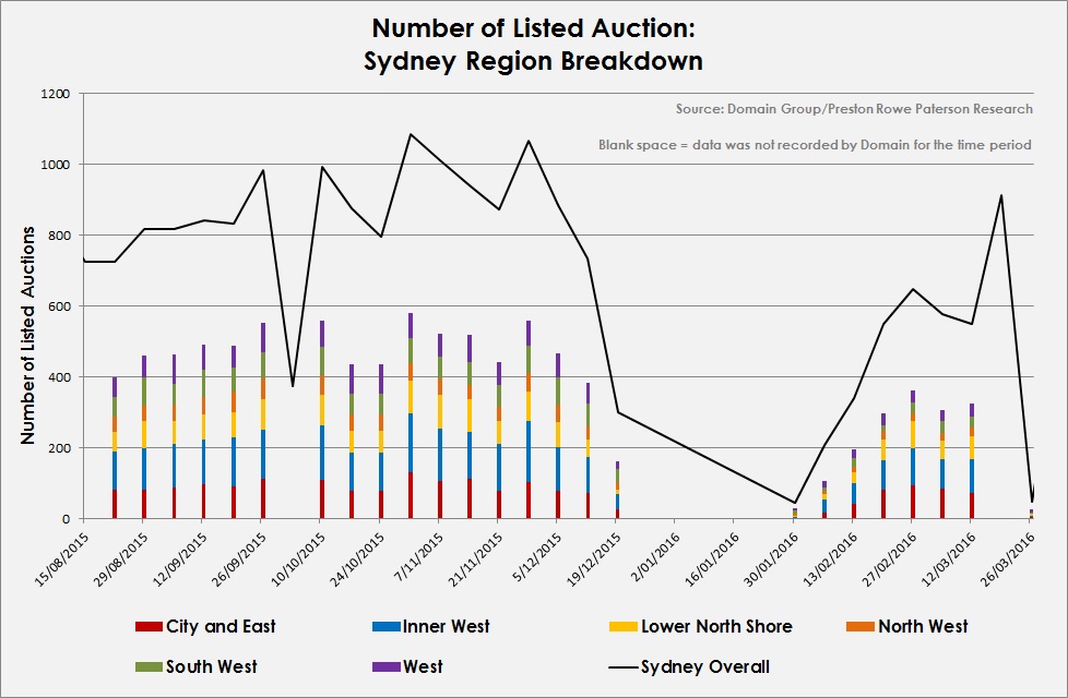 Number listed auction